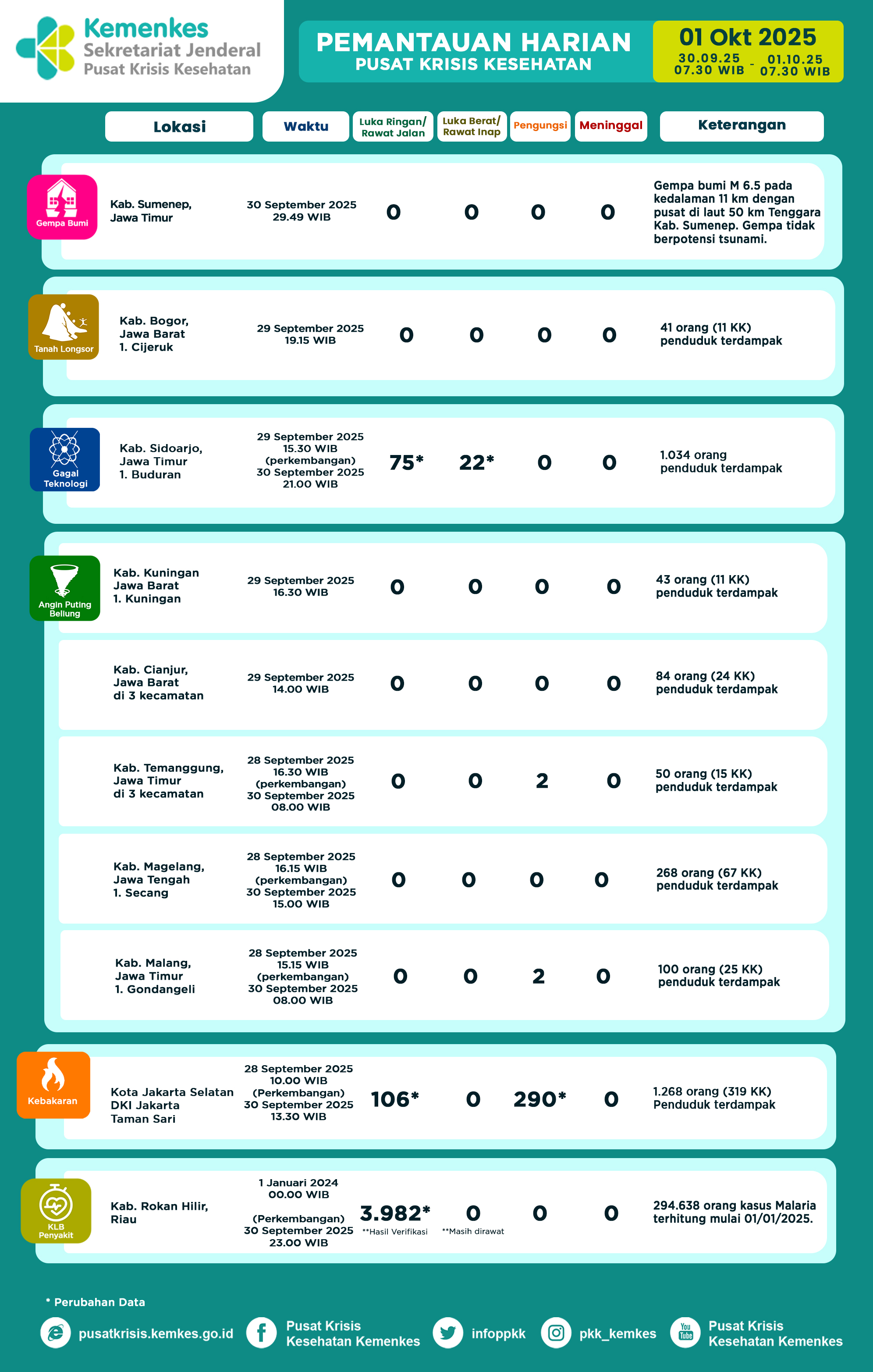 Infografis Pemantauan Harian Pusat Krisis Kesehatan 1 Oktober 2025