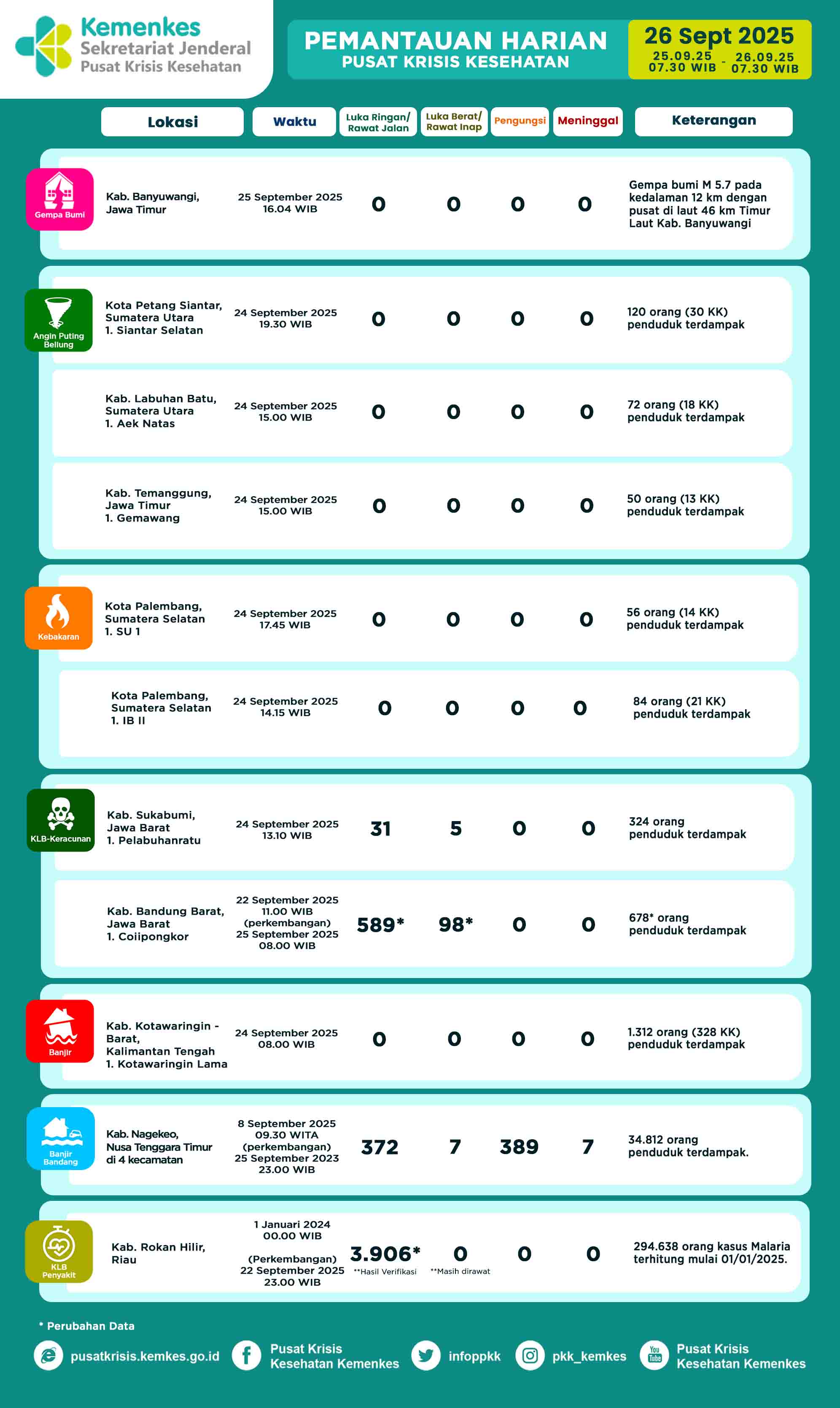 Infografis Pemantauan Harian Pusat Krisis Kesehatan 26 September 2025