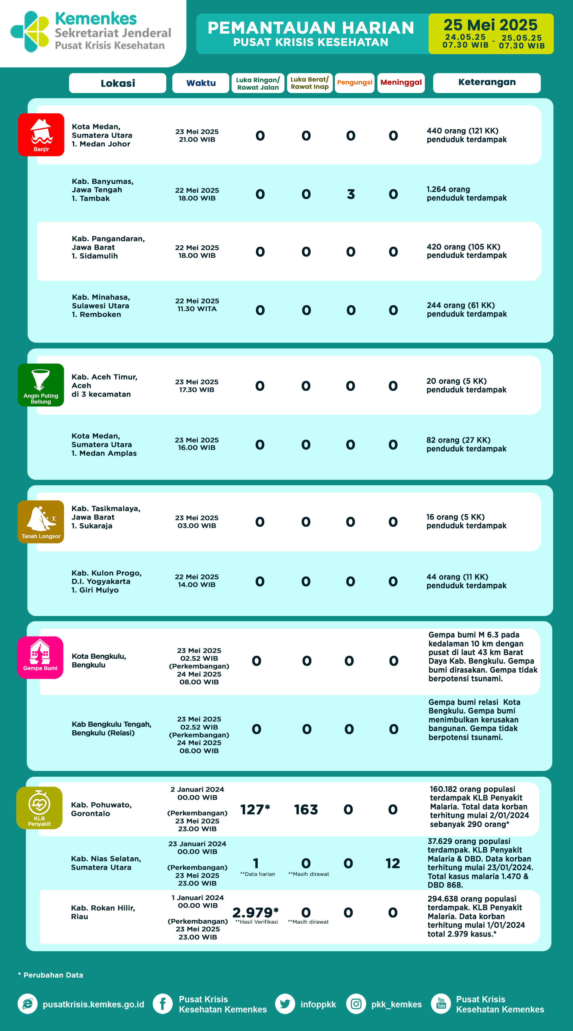 Infografis Pemantauan Harian Pusat Krisis Kesehatan 25 Mei 2025