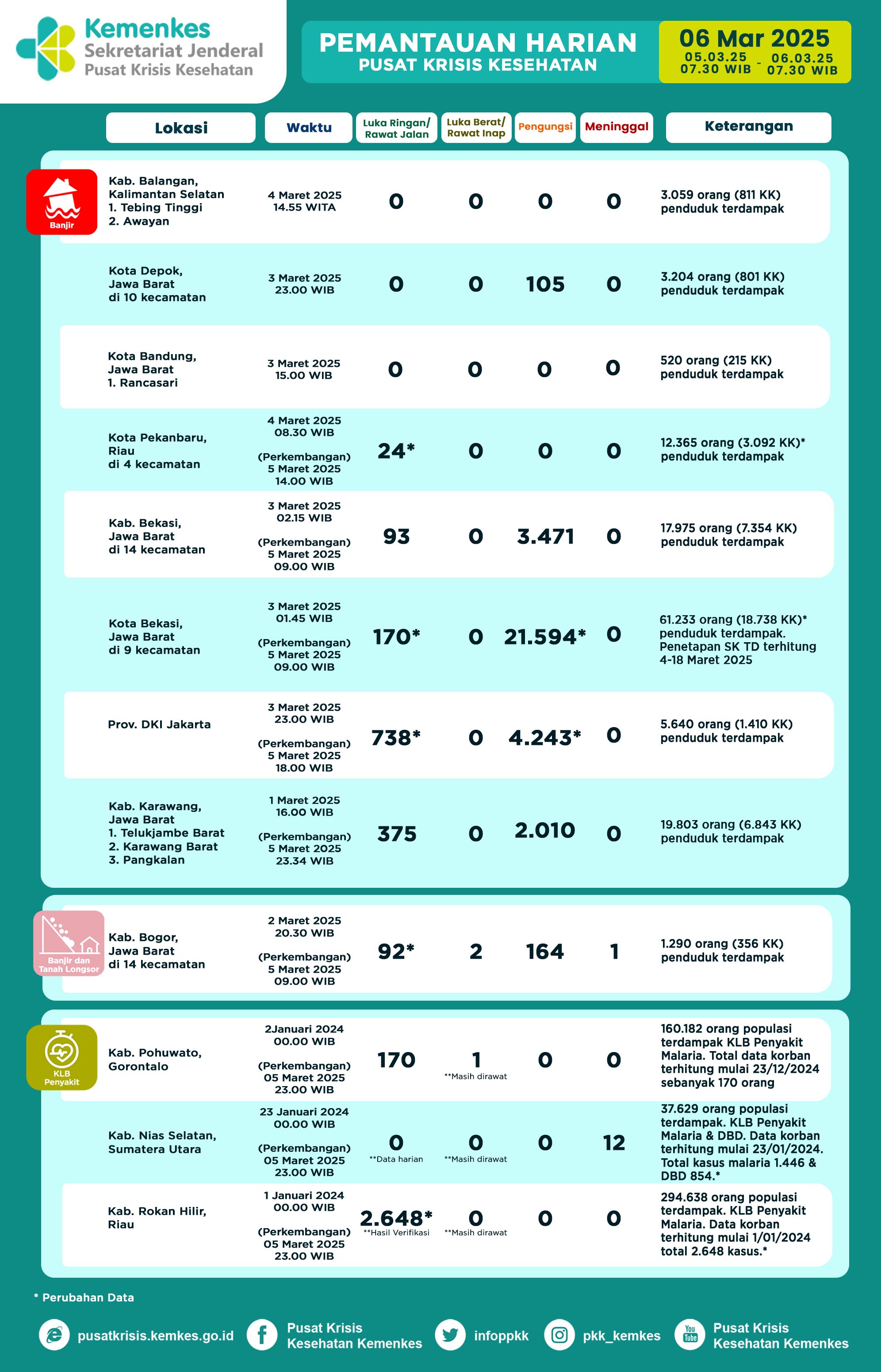 Infografis Pemantauan Harian Pusat Krisis Kesehatan 6 Maret 2025