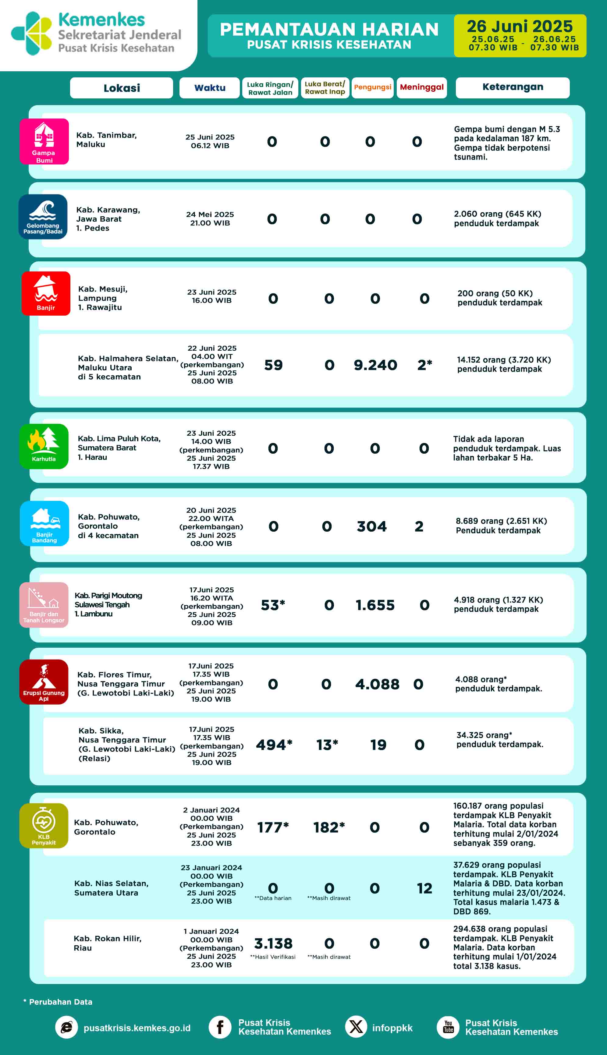 Infografis Pemantauan Harian Pusat Krisis Kesehatan 26 Juni 2025
