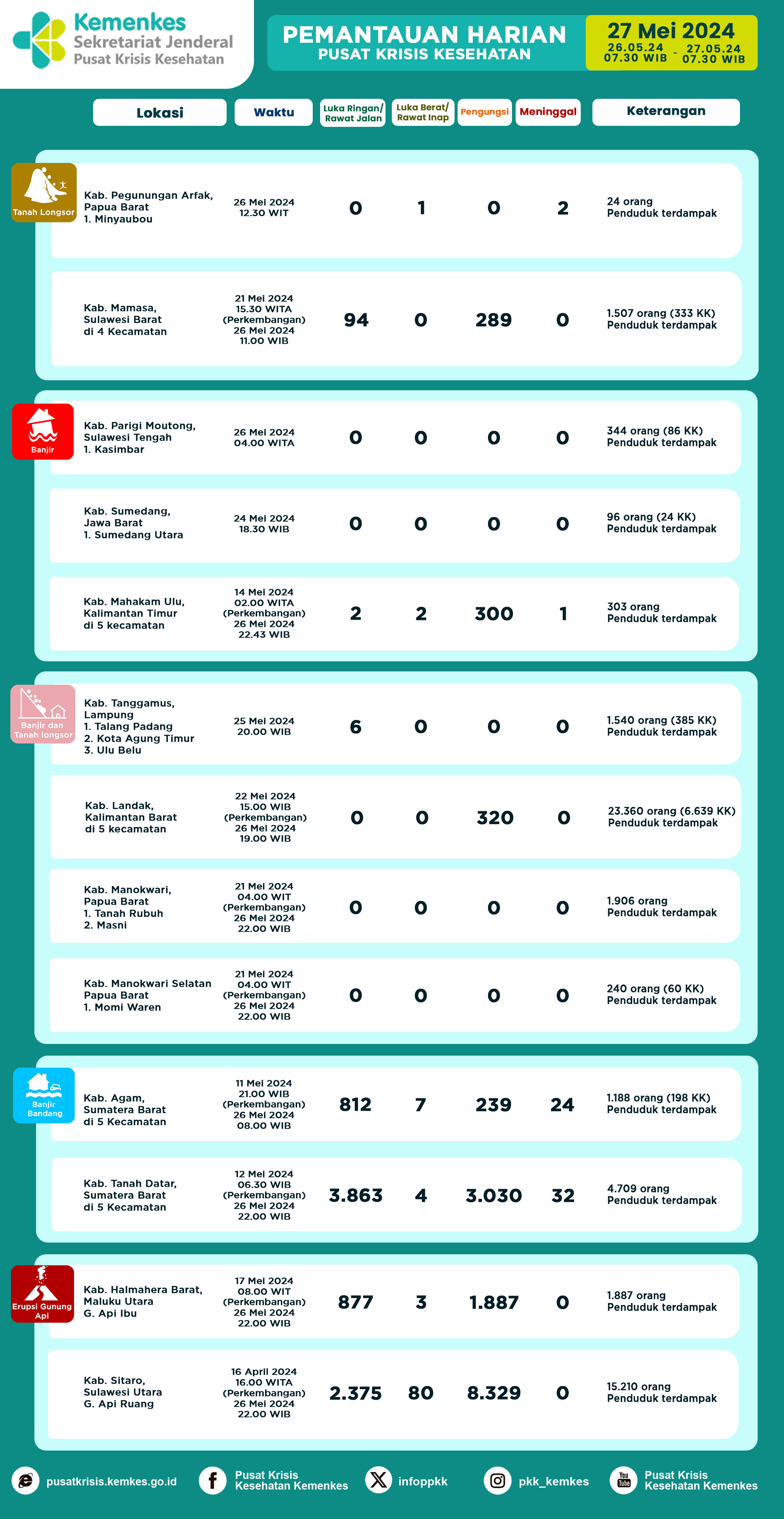 Infografis Pemantauan Harian Pusat Krisis Kesehatan 27 Mei 2024