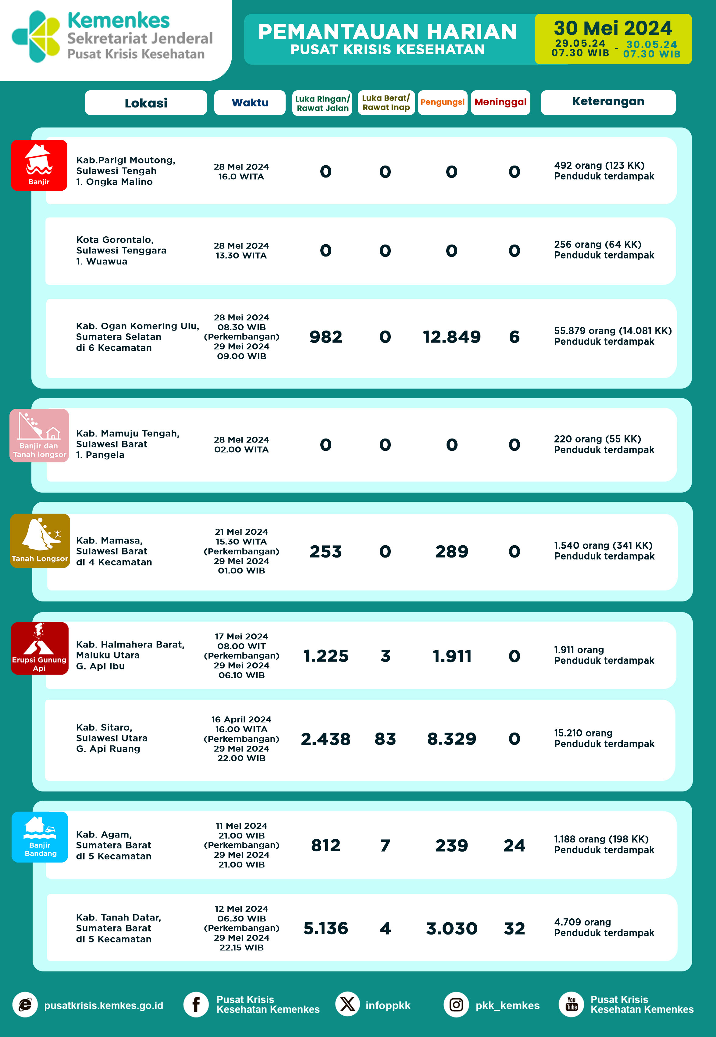 Infografis Pemantauan Harian Pusat Krisis Kesehatan 30 Mei 2024