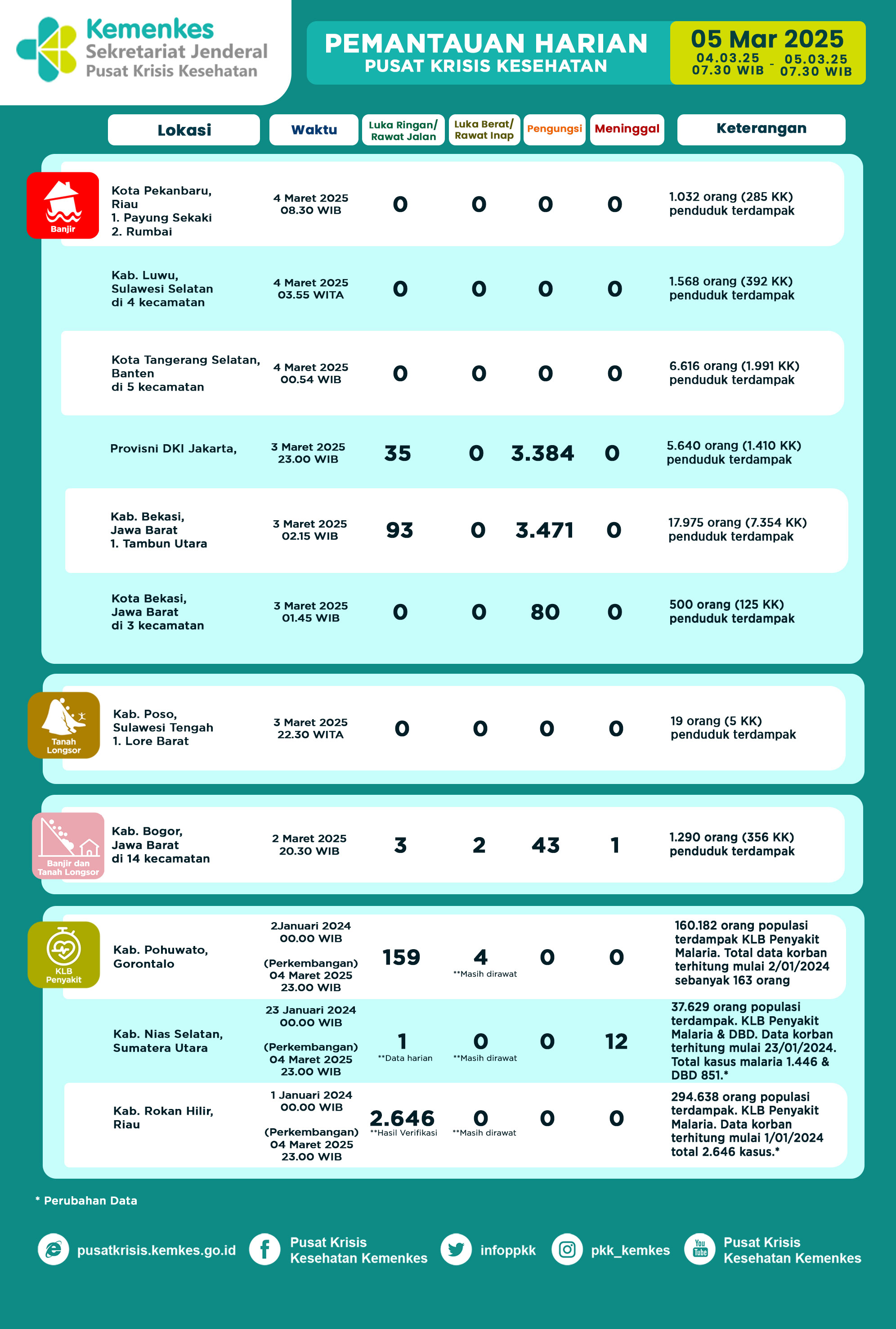 Infografis Pemantauan Harian Pusat Krisis Kesehatan 5 Maret 2025