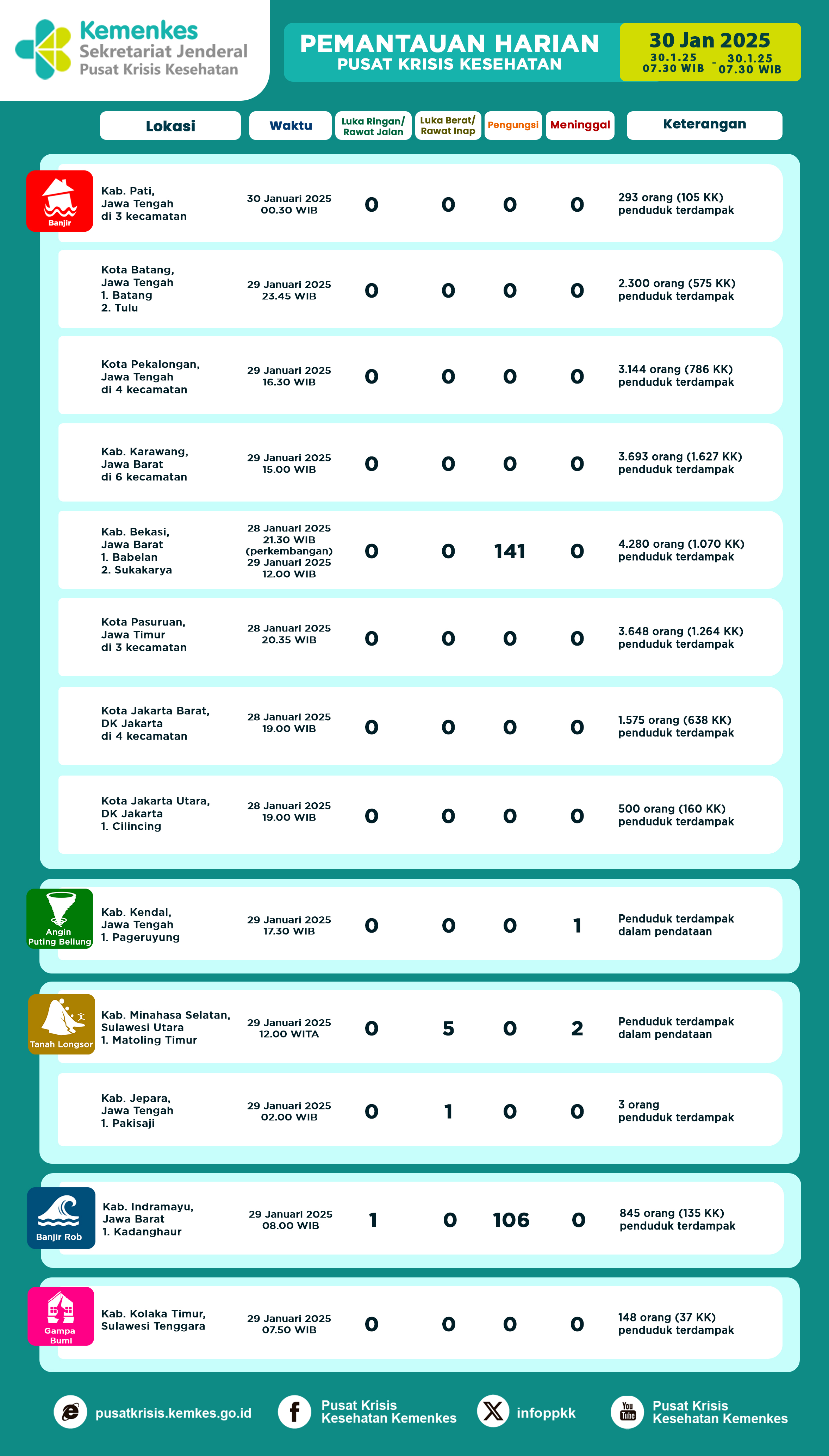 Infografis Pemantauan Harian Pusat Krisis Kesehatan 31 Januari 2025