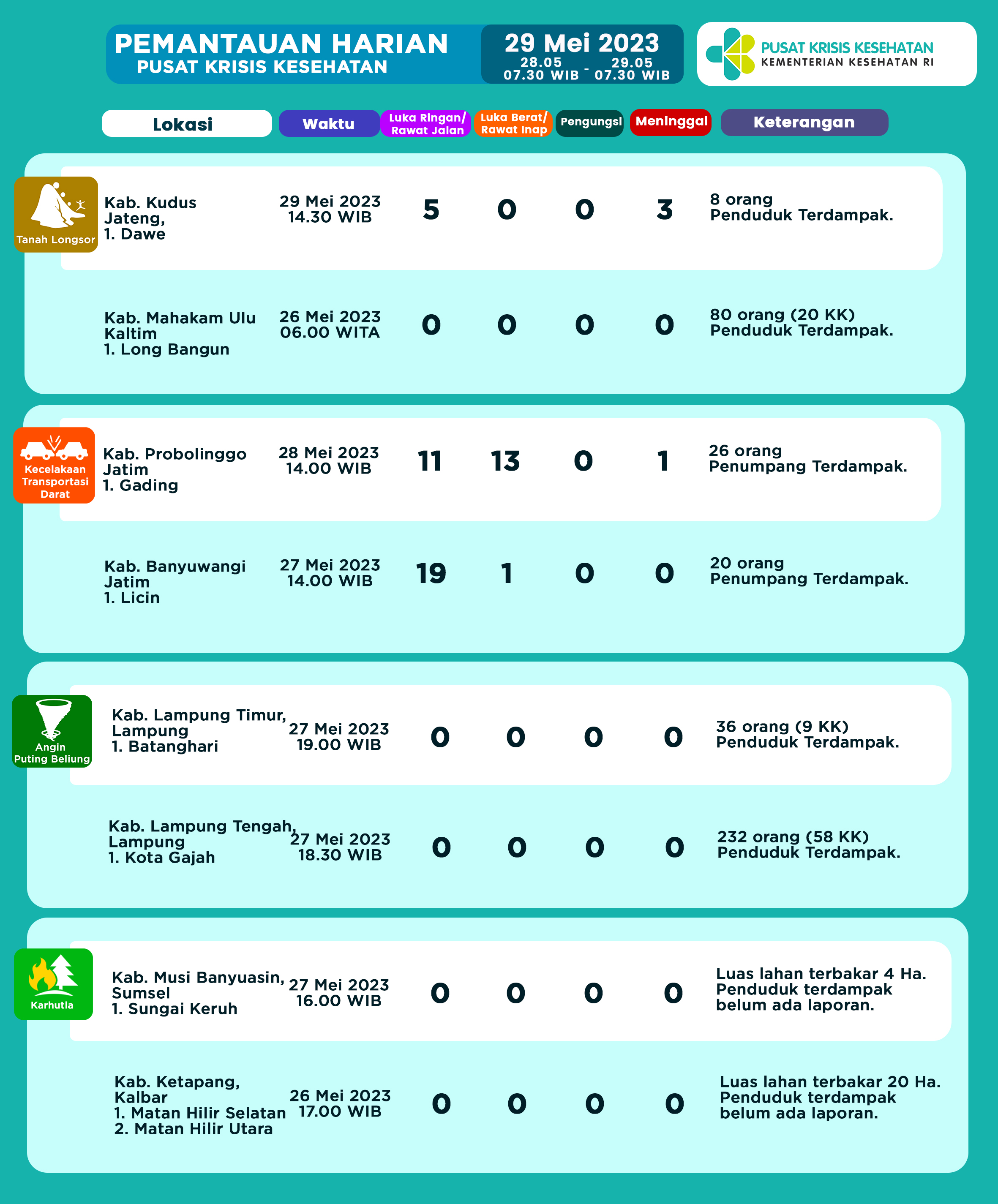 Infografis Pemantauan Harian Pusat Krisis Kesehatan 29 Mei 2023