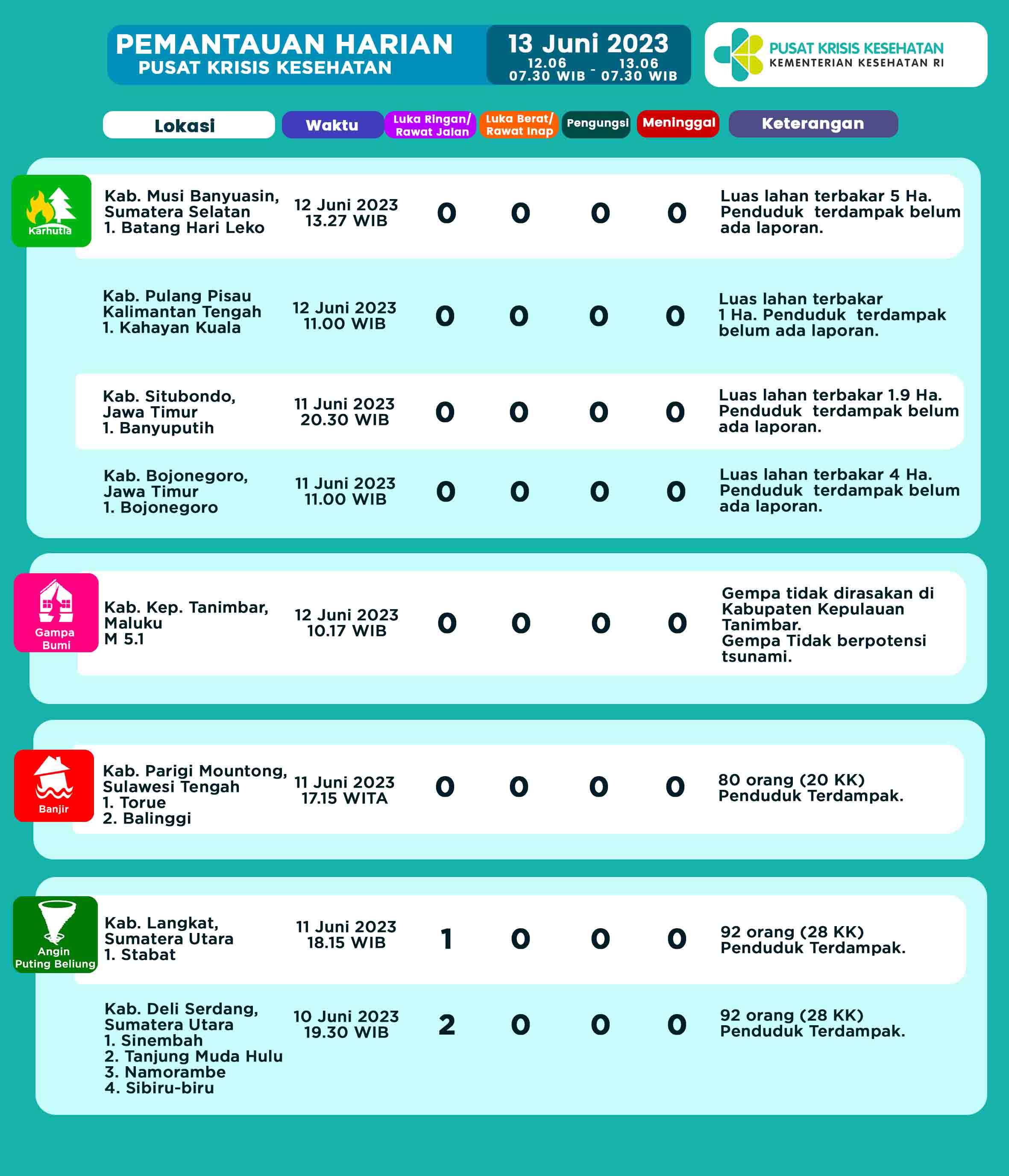 Infografis Pemantauan Harian Pusat Krisis Kesehatan 13 Juni 2023