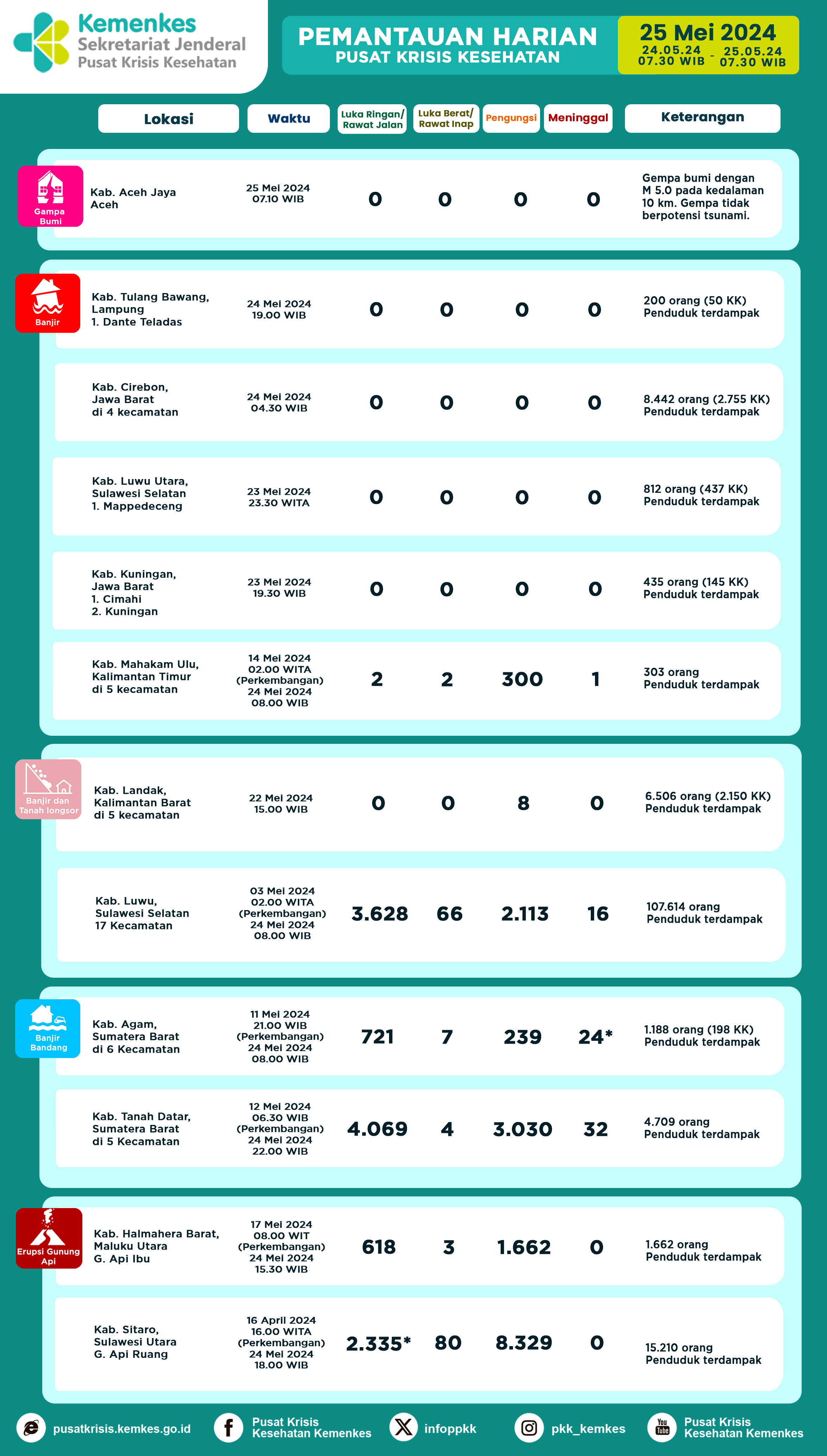 Infografis Pemantauan Harian Pusat Krisis Kesehatan 25 Mei 2024