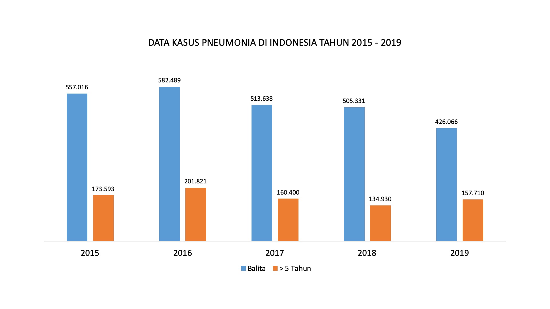 Data Kasus Pneumonia di Indonesia Tahun 2015-2019