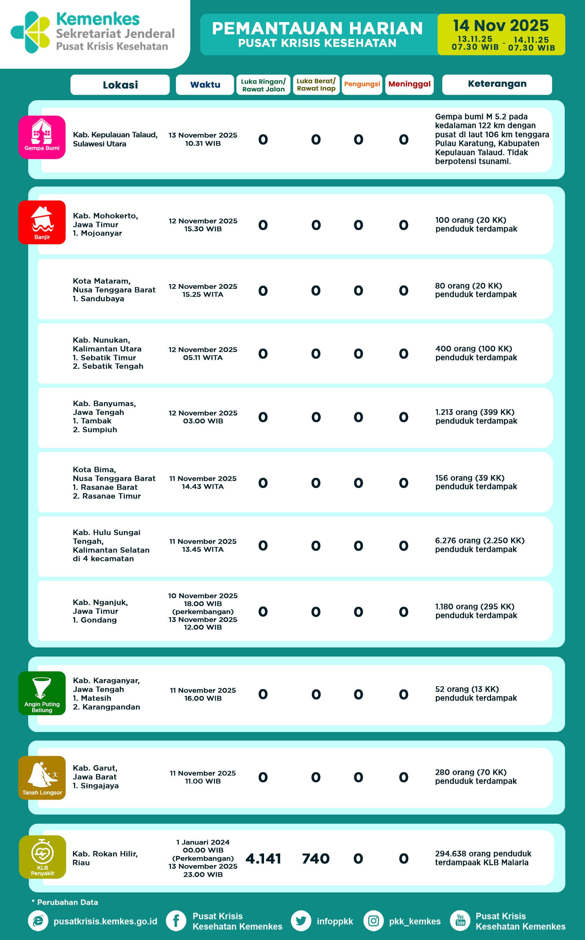 Infografis Pemantauan Harian Pusat Krisis Kesehatan 14 November 2025