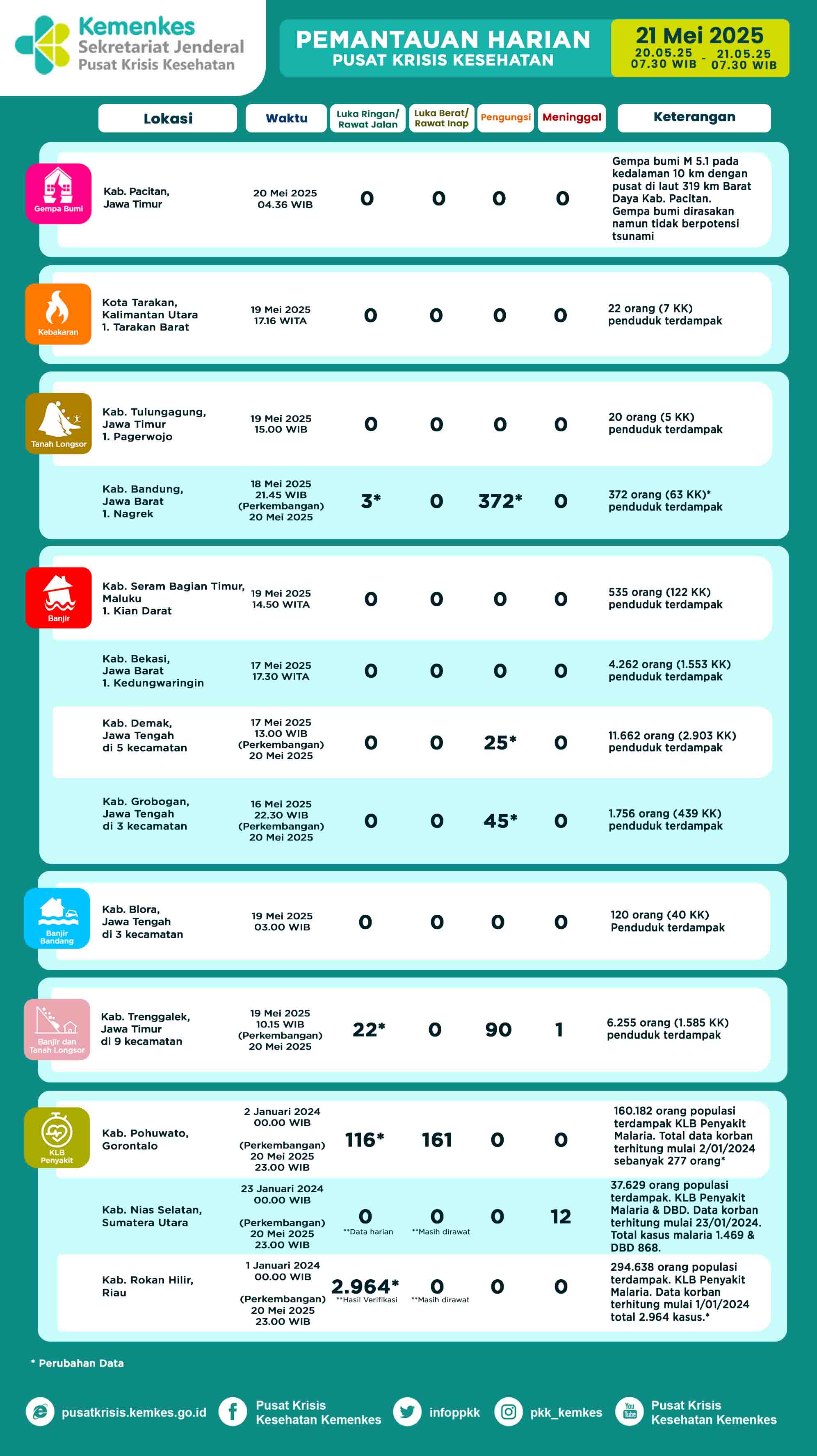 Infografis Pemantauan Harian Pusat Krisis Kesehatan 21 Mei 2025