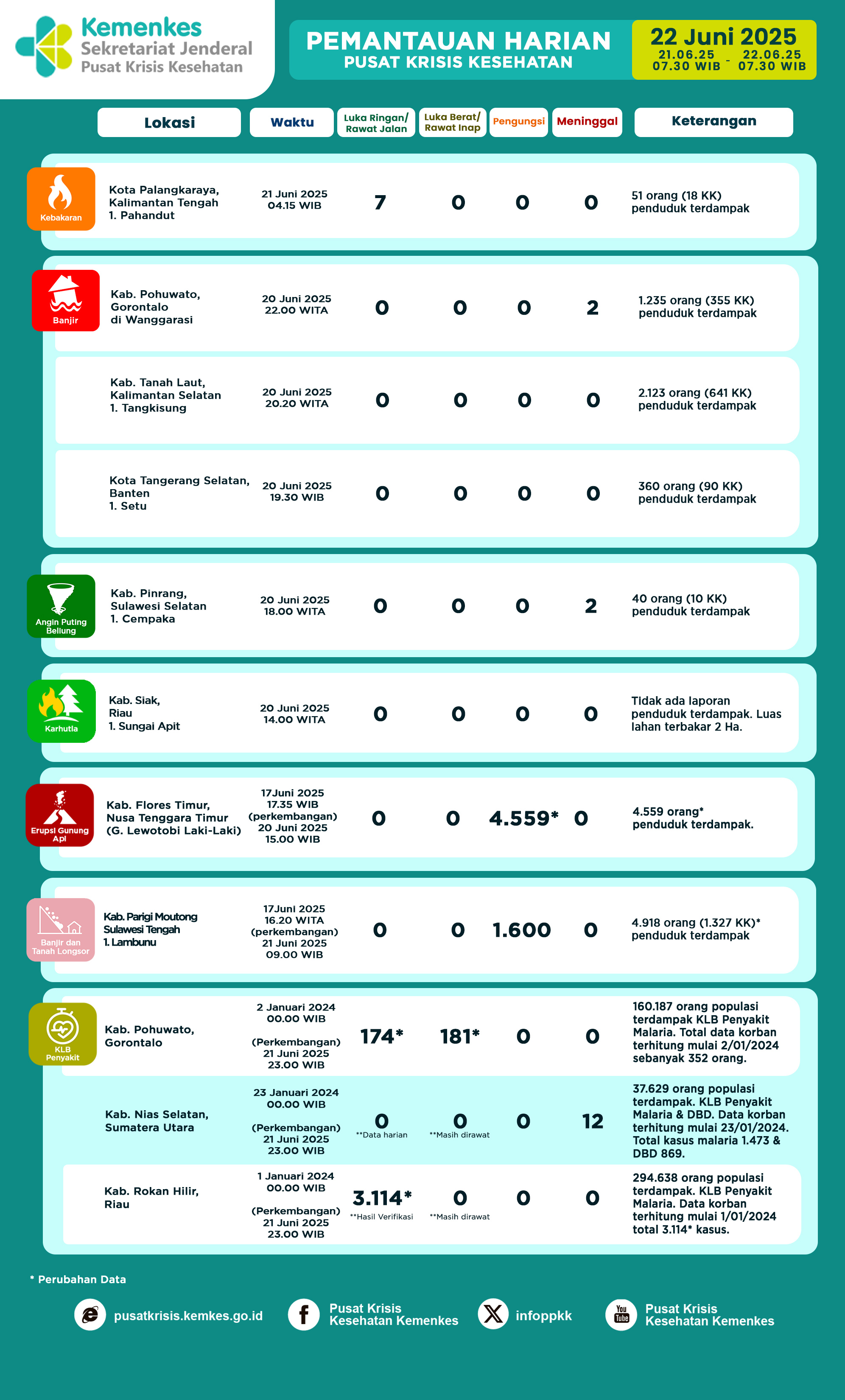 Infografis Pemantauan Harian Pusat Krisis Kesehatan 22 Juni 2025